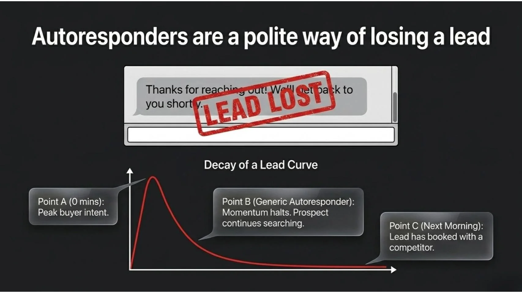 Generic auto-replies are a polite way to lose a lead — the lead-decay curve.