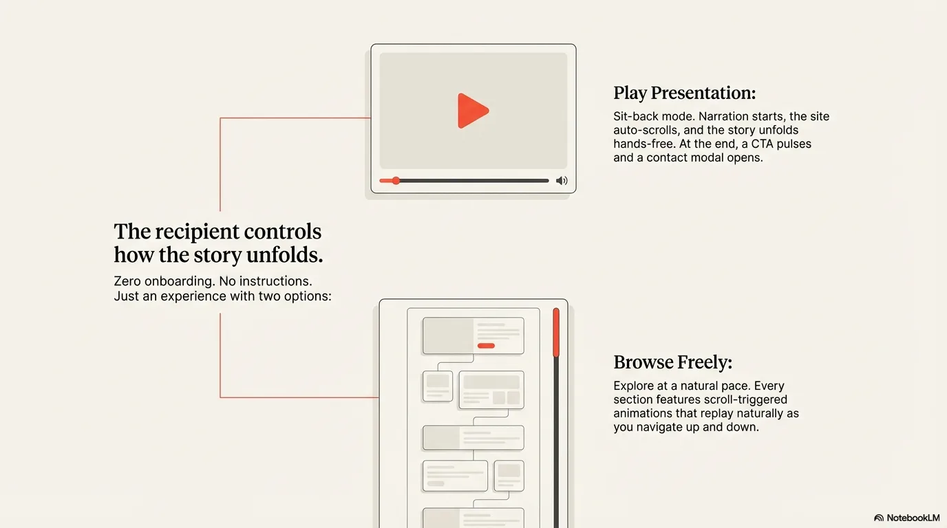 CushLabs Scrollytelling screenshot 5 of 10