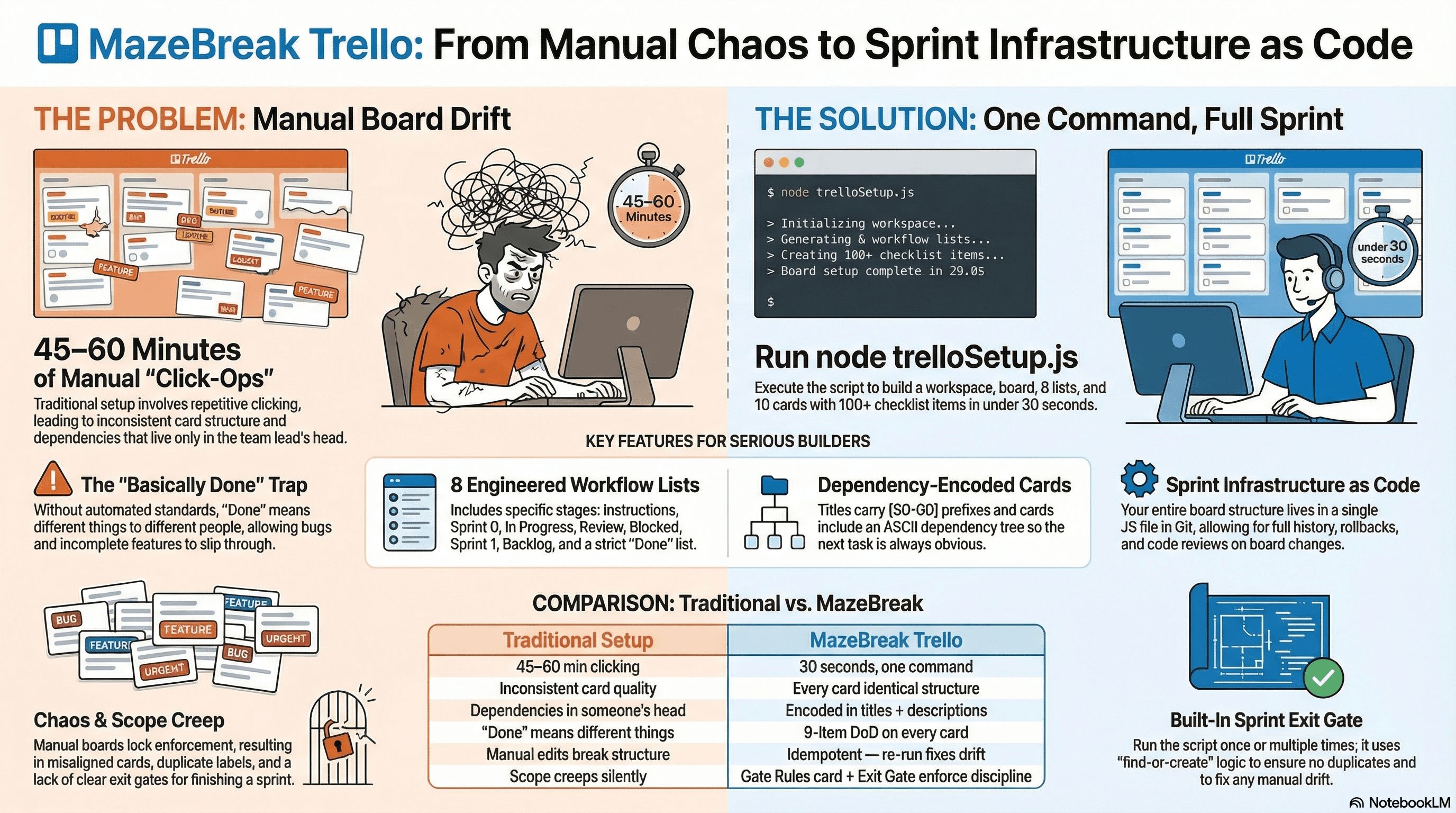 MazeBreak Trello Board Automation screenshot 2 of 6
