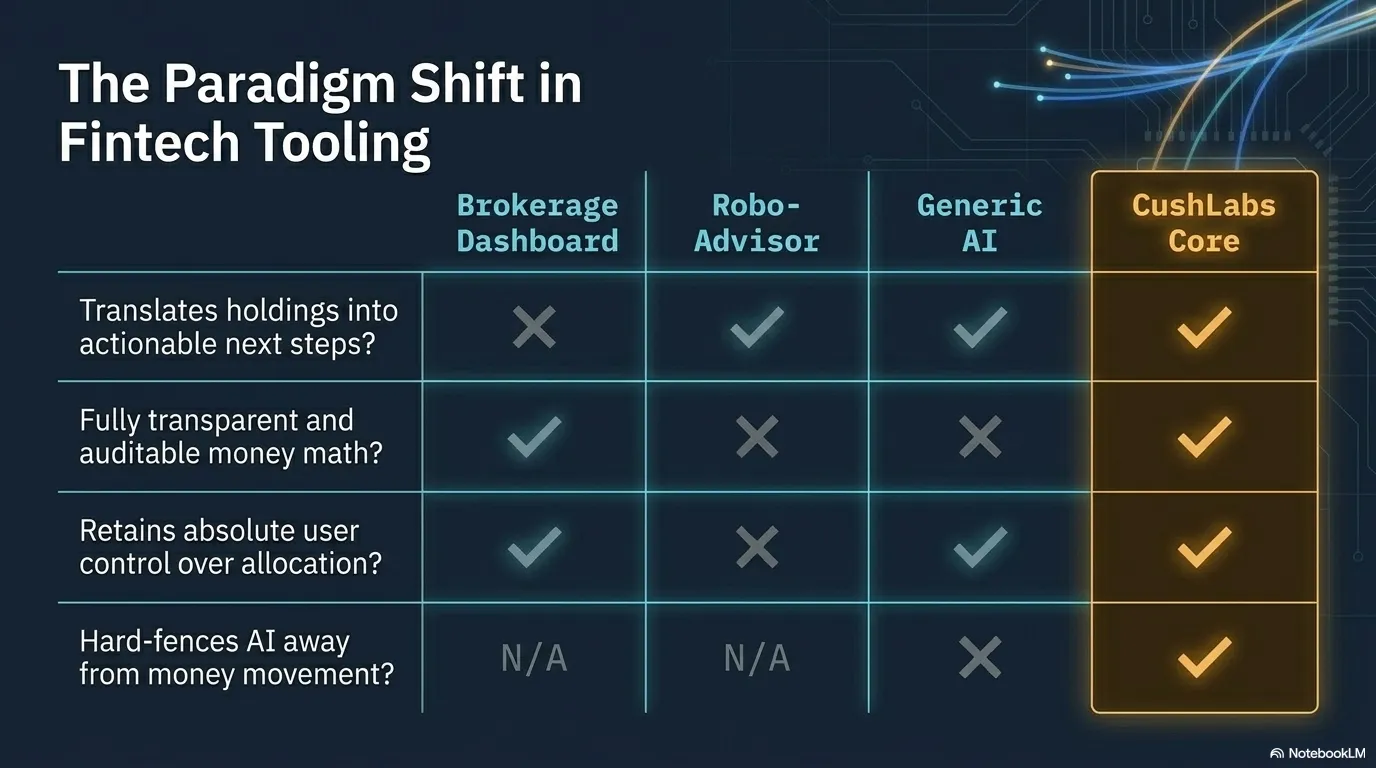 A comparison table showing how the CushLabs trust core — unlike a brokerage dashboard, a robo-advisor, or generic AI — turns holdings into next steps, keeps the money math auditable, preserves user control, and hard-fences AI away from money movement.